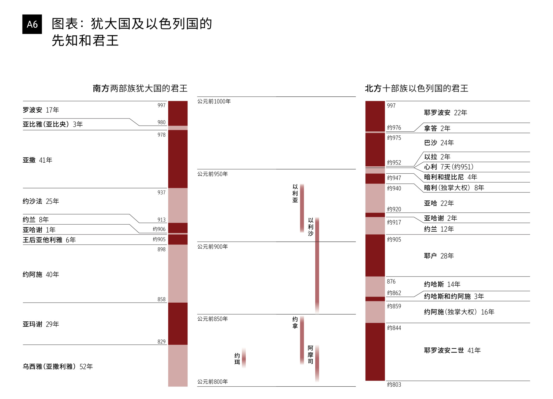 图表：犹大国及以色列国的先知和君王| 新世界译本