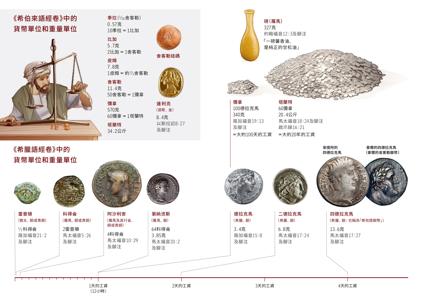 聖經裡的貨幣單位和重量單位| 新世界譯本