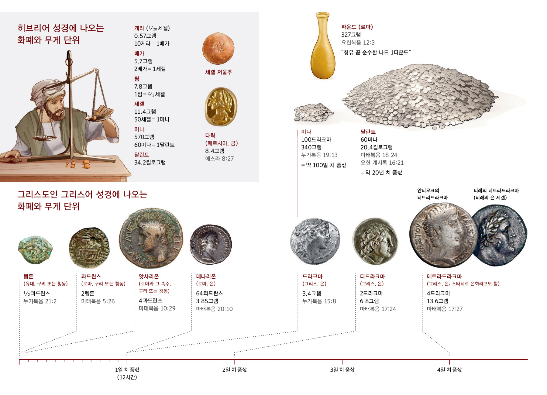 성경에 나오는 화폐와 무게 단위 | 신세계역