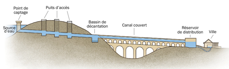 Schéma représentant les différents éléments d’un aqueduc