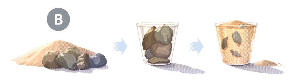 Image 3: B. Collage: 1. The same pile of sand and the same pile of large rocks. 2. The same bucket nearly filled with large rocks. 3. Sand fits around the large rocks and fills the bucket to the rim. A small pile of sand sits outside the bucket. CAPTION: If you put the rocks in first, you will have room to add most of the sand. Similarly, if you put “the more important things” first in your life, you will be able to accomplish them and still have time for other things