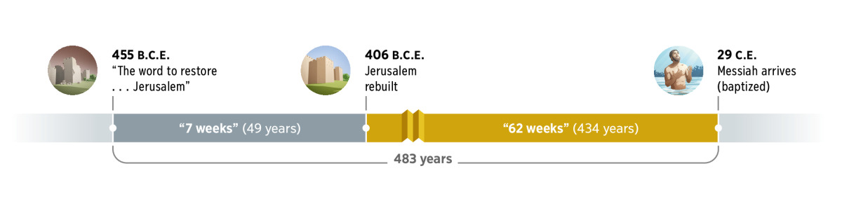 Image 1: A timeline spanning 483 years. It starts in 455 B.C.E. with ‘the word to restore, Jerusalem.’ Then 7 weeks (49 years) elapse. In 406 B.C.E., Jerusalem is rebuilt. Then 62 weeks (434 years) elapse. In 29 C.E., the Messiah arrives when Jesus is baptized.