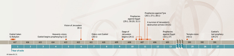 A timeline showing key events in the life and prophetic work of the prophet Ezekiel.