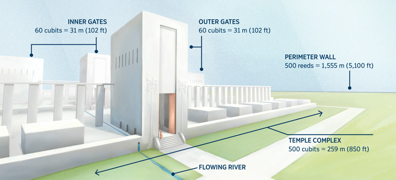 A diagram of Ezekiel’s visionary temple, showing the measurements of several sections.
