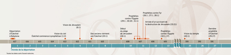 Frise chronologique montrant les moments importants de la vie d’Ézéchiel et de son activité prophétique.