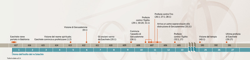 Una linea del tempo mostra avvenimenti importanti che riguardano la vita e l’opera profetica di Ezechiele.