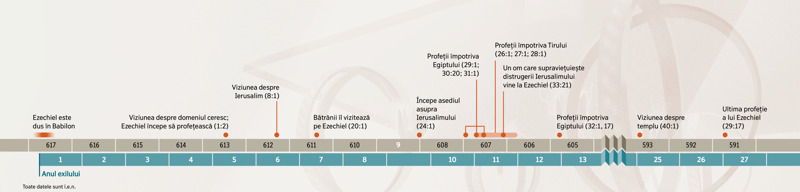Axă a timpului care prezintă evenimente importante din viața și activitatea de profet a lui Ezechiel.