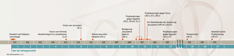 Eine Zeitleiste mit wichtigen Ereignissen aus Hesekiels Leben und seiner Tätigkeit als Prophet.
