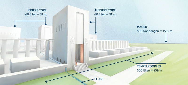 Eine Abbildung des Tempels aus Hesekiels Vision; die Maße verschiedener Teile des Tempels werden angegeben.