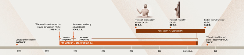 A timeline showing when the Messiah would arrive based on Daniel’s prophecy.