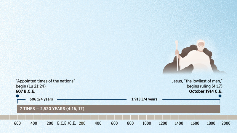 A timeline showing the “seven times” prophecy of Daniel and how it pinpoints the time when the Messiah would begin ruling as King of God’s Kingdom.