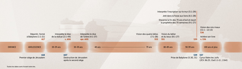 Frise chronologique montrant les évènements importants de la vie du prophète Daniel.