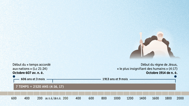 Frise chronologique montrant la prophétie des « sept temps » et permettant de calculer quand le Messie deviendrait le Roi du royaume de Dieu.