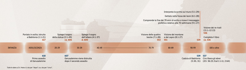Una linea del tempo che mostra avvenimenti importanti verificatisi durante la vita di Daniele.