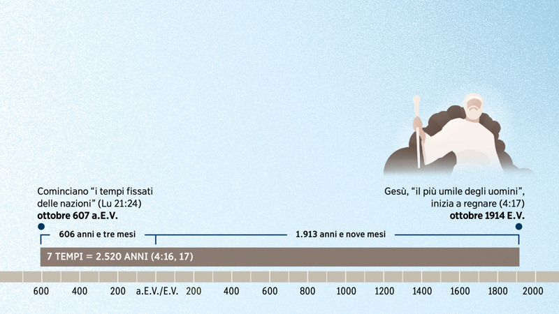 Una linea del tempo che illustra la profezia dei “sette tempi” e che indica il periodo in cui il Messia avrebbe cominciato a regnare come Re del Regno di Dio.