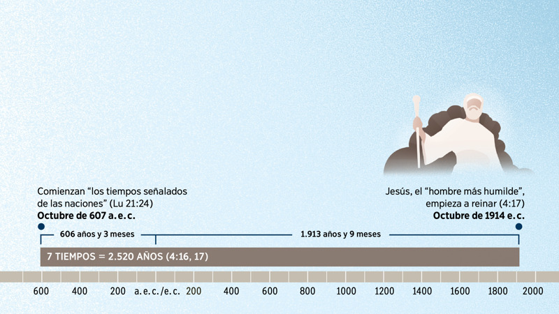 Una línea de tiempo que muestra la profecía de Daniel sobre los “siete tiempos” y que señala cuándo empezaría a gobernar el Mesías como Rey del Reino de Dios.