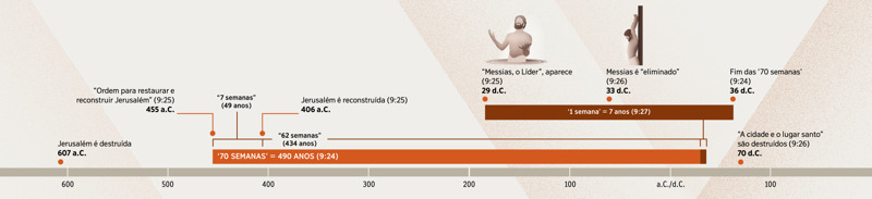 Uma linha do tempo que mostra quando o Messias apareceria de acordo com a profecia de Daniel.
