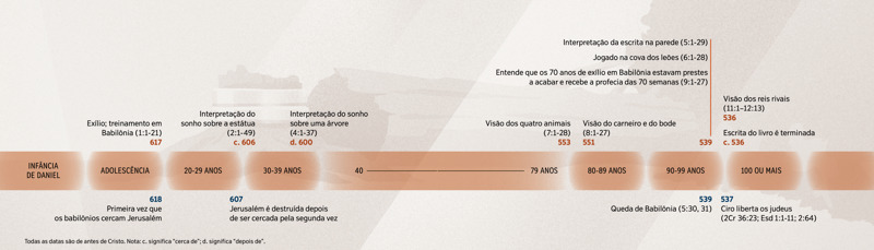 Uma linha do tempo que mostra acontecimentos importantes durante a vida do profeta Daniel.