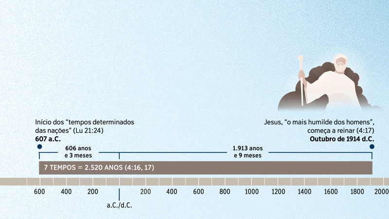 Uma linha do tempo que mostra a profecia de Daniel sobre os “sete tempos” e como ela revela quando o Messias começaria a reinar como Rei do Reino de Deus.