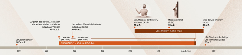 Eine Zeitleiste, die auf der Grundlage von Daniels Prophezeiung zeigt, wann der Messias erscheinen würde.