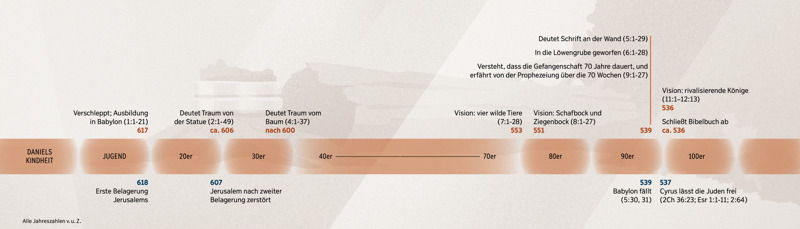 Eine Zeitleiste mit wichtigen Ereignissen im Leben des Propheten Daniel.