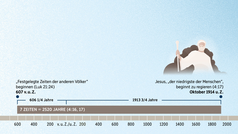 Eine Zeitleiste, die Daniels Prophezeiung von den „sieben Zeiten“ darstellt, und zeigt, wann genau der Messias als König von Gottes Königreich zu regieren beginnen sollte.