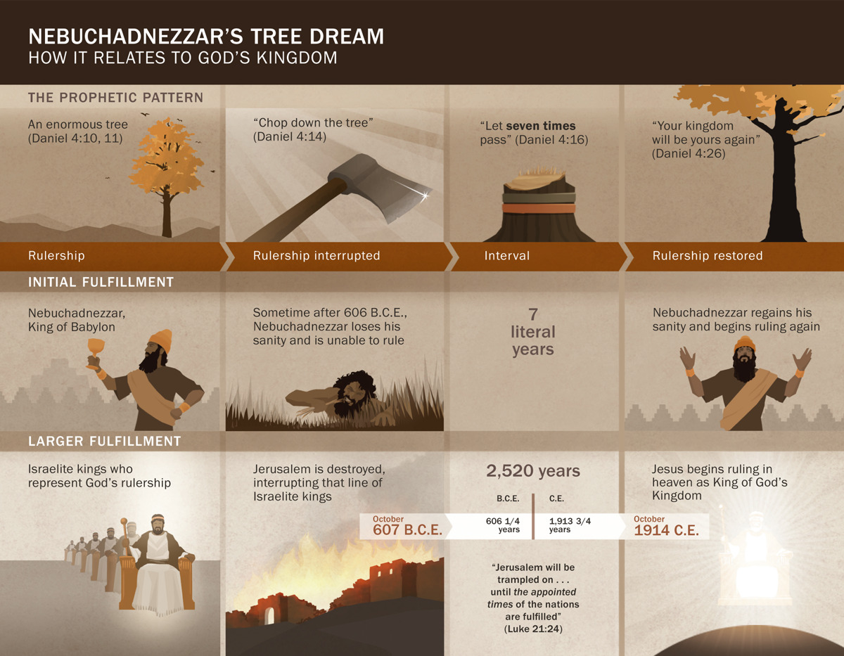 IMAGE 3 PICTURE DESCRIPTION: Chart of dates and events related to Nebuchadnezzar’s dream