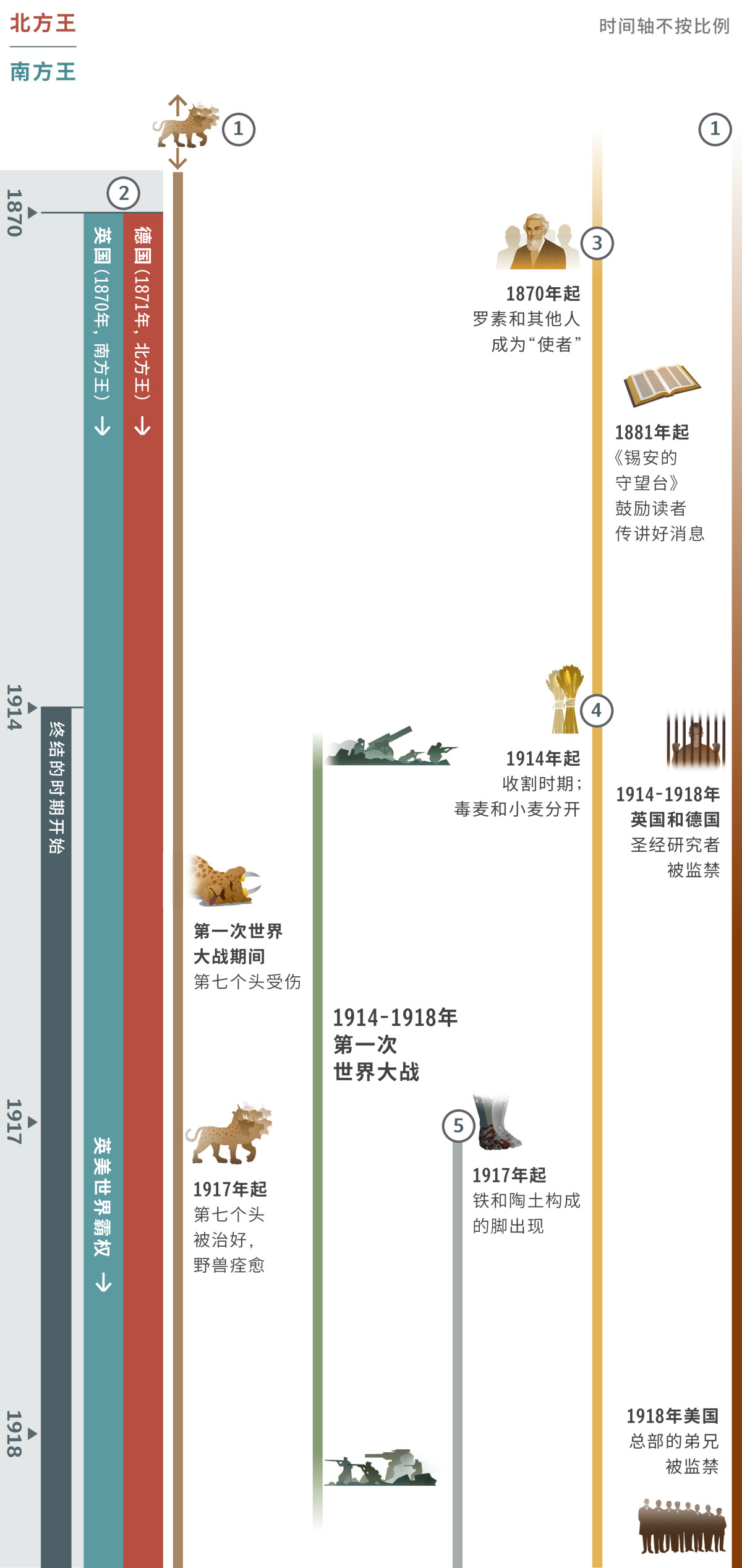 终结时期的北方王和南方王