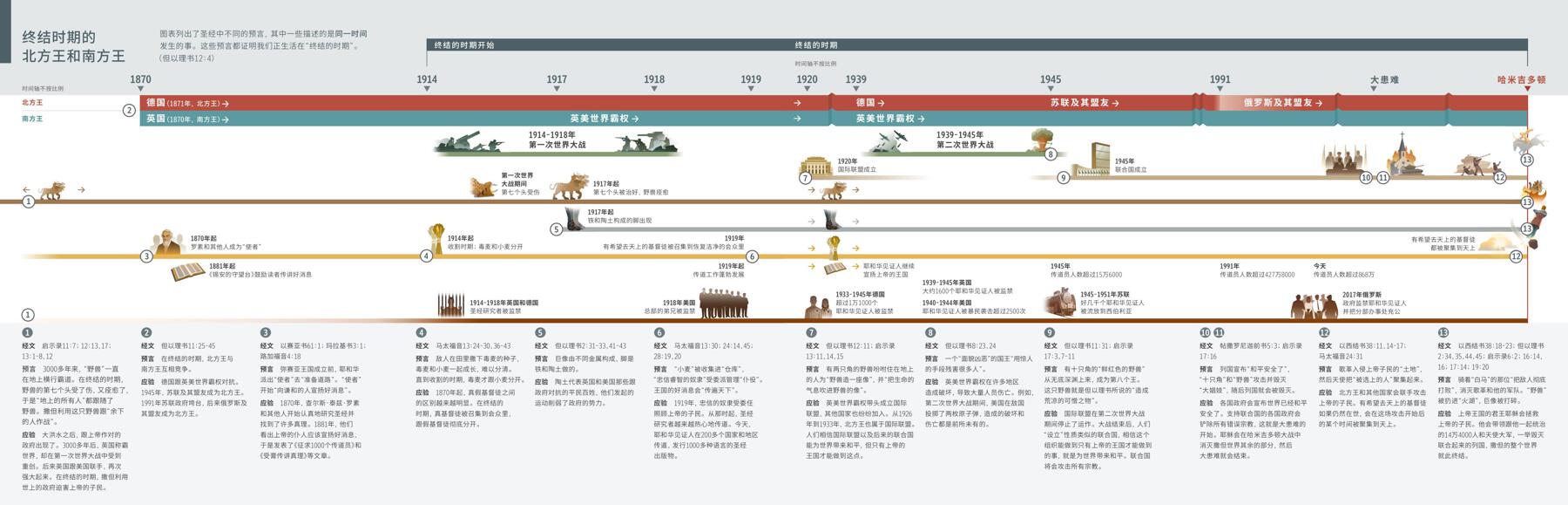 终结时期的北方王和南方王
