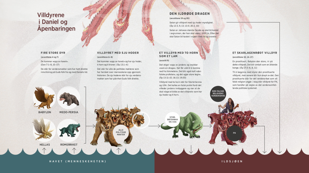 Åpenbaringen og Guds fiender | Vakttårnstudium, image size:1200x675