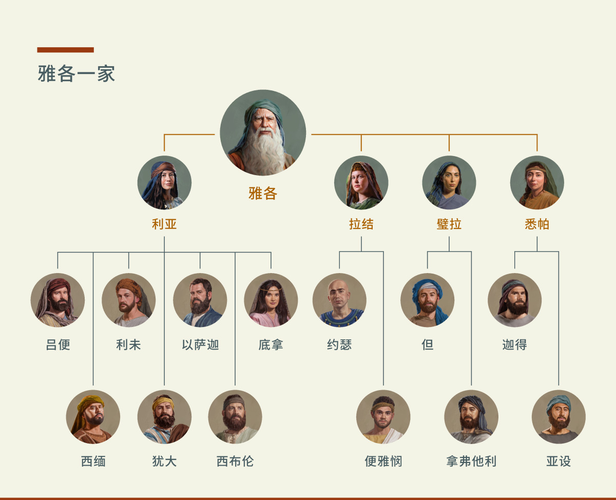 我们从雅各临终的预言学到什么？（上）| 守望台研究班, image size:1200x974