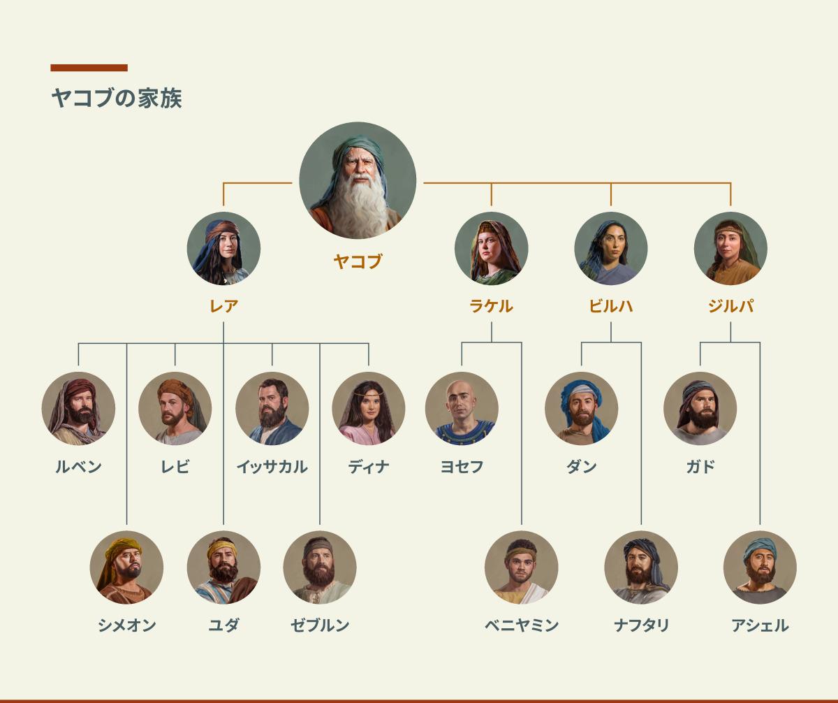 ヤコブの臨終の預言から学べること パート1 | 「ものみの塔」研究