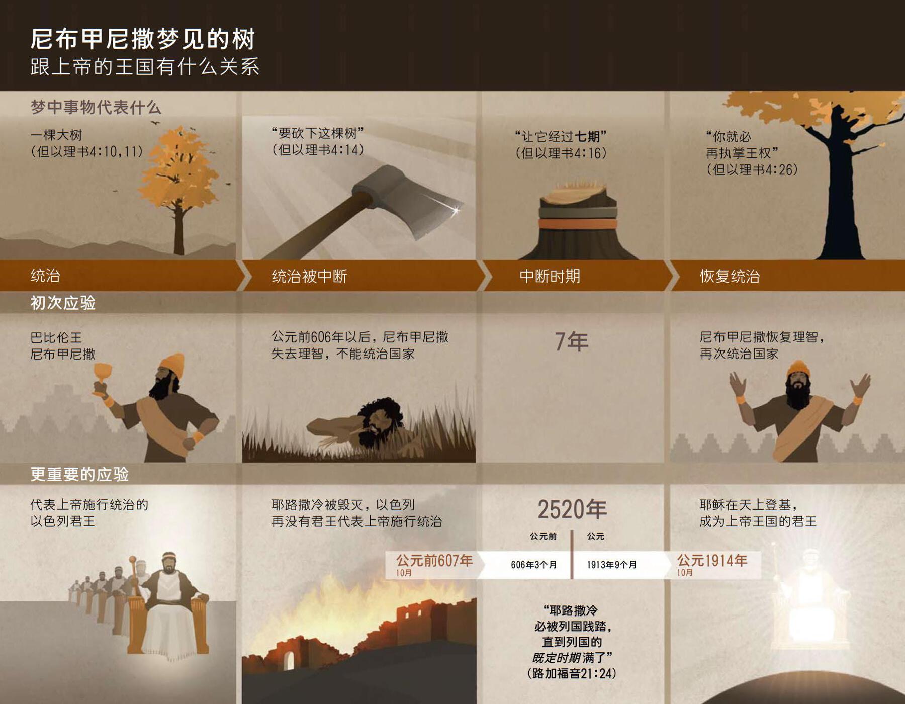 关于1914年，我们从但以理书第4章和圣经年代计算看出什么？ | 圣经问答