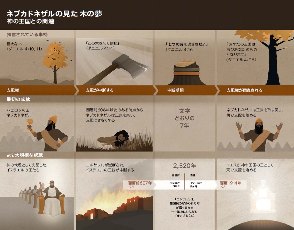 聖書の年代計算は1914年について何を明らかにしていますか