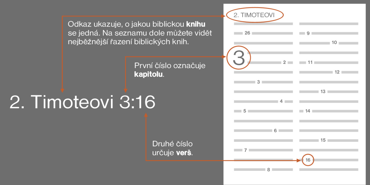 Verse Programski Hledání veršů v Bibli