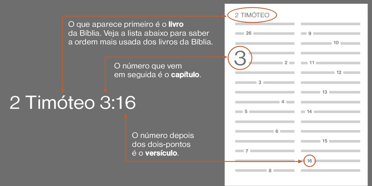 Como encontrar os textos da Bíblia usando 2 Timóteo 3:16 como exemplo. O que aparece primeiro é o livro da Bíblia, como o livro de 2 Timóteo (Veja a lista abaixo para saber a ordem mais usada dos livros da Bíblia). O número que vem em seguida é o capítulo, como o capítulo 3. O número depois dos dois-pontos é o versículo, como o versículo 16.